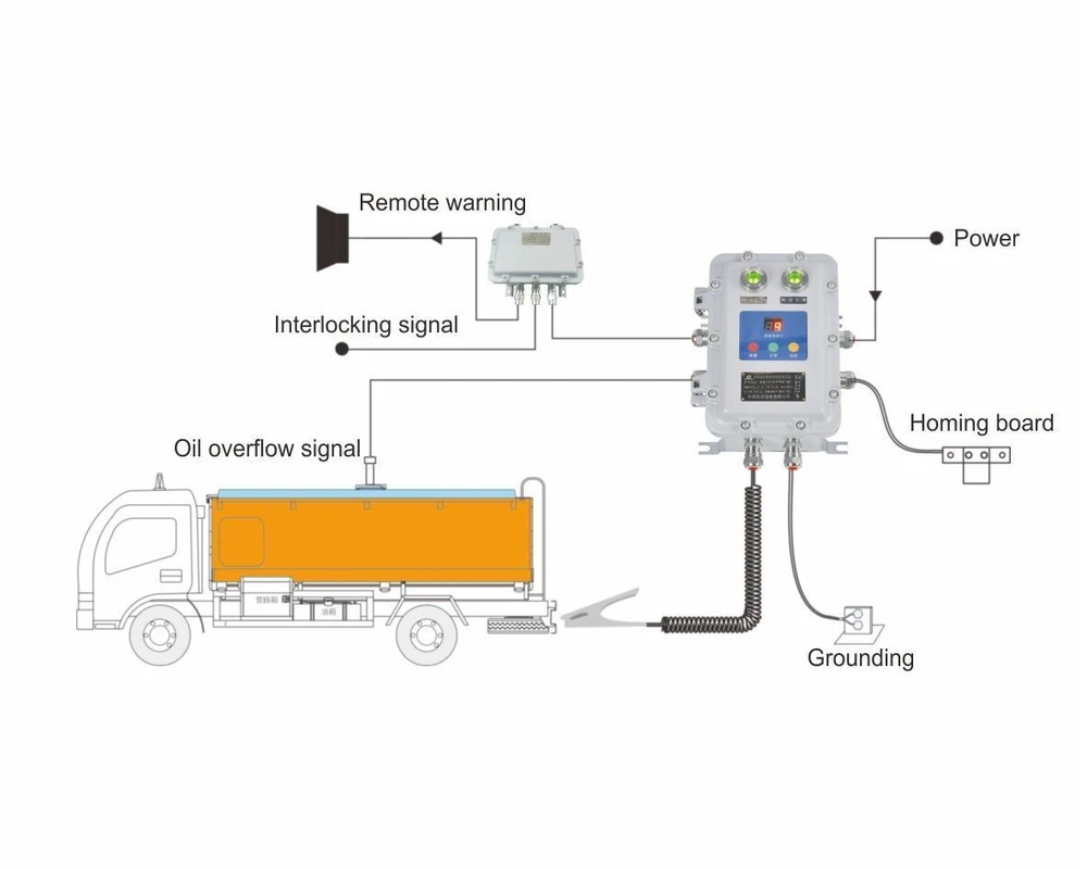 Overflow Static Grounding Control System